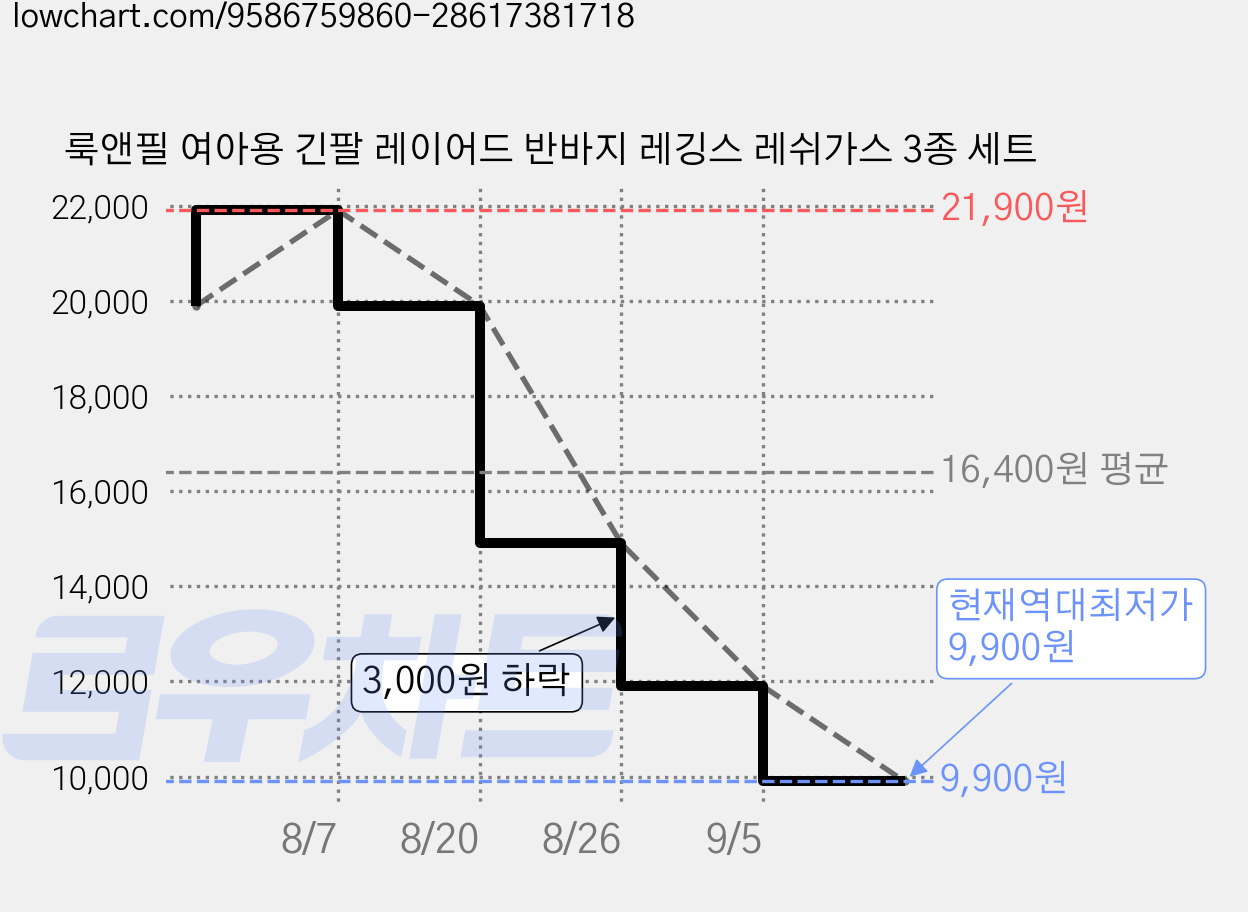 룩앤필 여아용 긴팔 레이어드 반바지 레깅스 레쉬가스 3종 세트 가격 변동 차트, 현재가 9,900원, 역대최저가