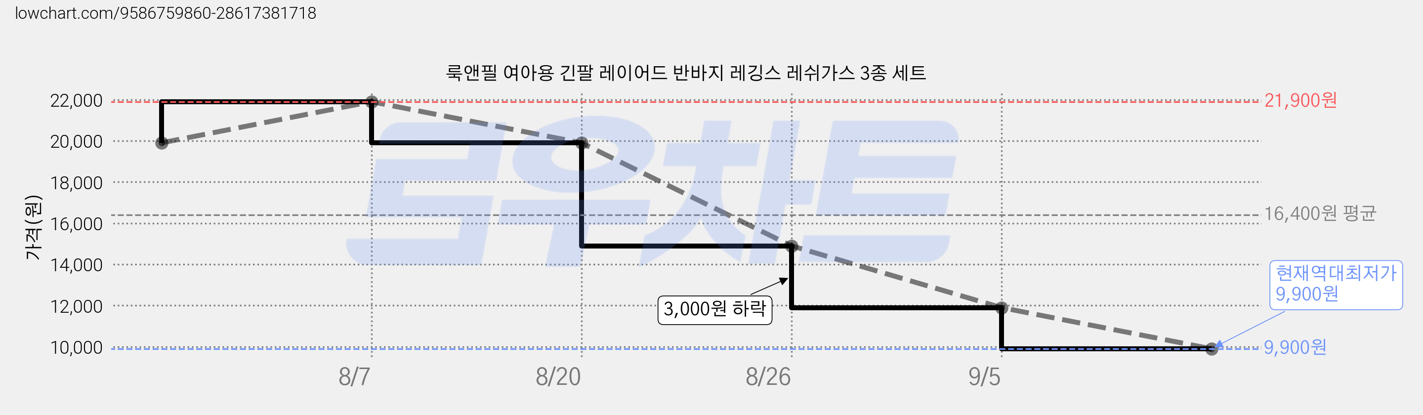 룩앤필 여아용 긴팔 레이어드 반바지 레깅스 레쉬가스 3종 세트 가격 변동 차트, 현재가 9,900원, 역대최저가