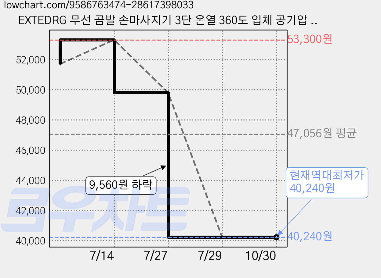 EXTEDRG 무선 곰발 손마사지기 3단 온열 360도 입체 공기압 안마기 지압판 손가락 분리형 2500mAh 대용량 배터리 손목마사지기, 그레이, MZ-BHM01 가격 변동 차트, 현재가 40,240원, 역대최저가
