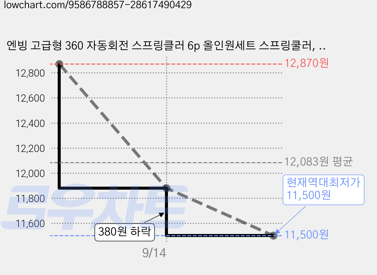 엔빙 고급형 360 자동회전 스프링클러 6p 올인원세트 스프링쿨러, 옐로우, 1세트 가격 변동 차트, 현재가 11,500원, 역대최저가