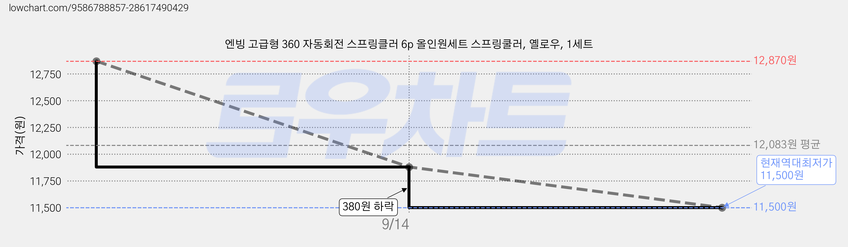 엔빙 고급형 360 자동회전 스프링클러 6p 올인원세트 스프링쿨러, 옐로우, 1세트 가격 변동 차트, 현재가 11,500원, 역대최저가