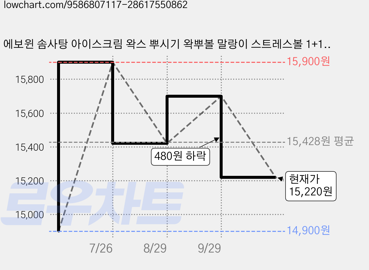 에보윈 솜사탕 아이스크림 왁스 뿌시기 왁뿌볼 말랑이 스트레스볼 1+1+1, 3개, 63g, 멀티 가격 변동 차트, 현재가 15,220원, 관측 최저가 14,900원