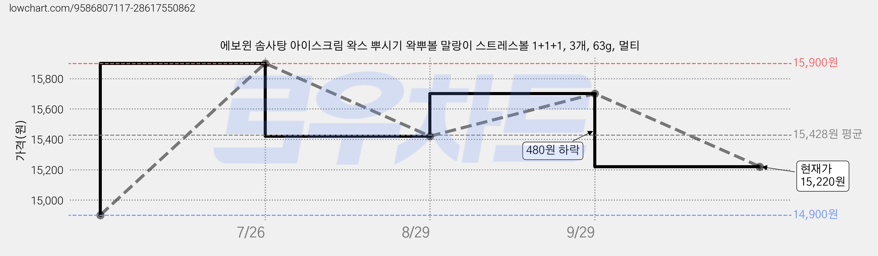 에보윈 솜사탕 아이스크림 왁스 뿌시기 왁뿌볼 말랑이 스트레스볼 1+1+1, 3개, 63g, 멀티 가격 변동 차트, 현재가 15,220원, 관측 최저가 14,900원