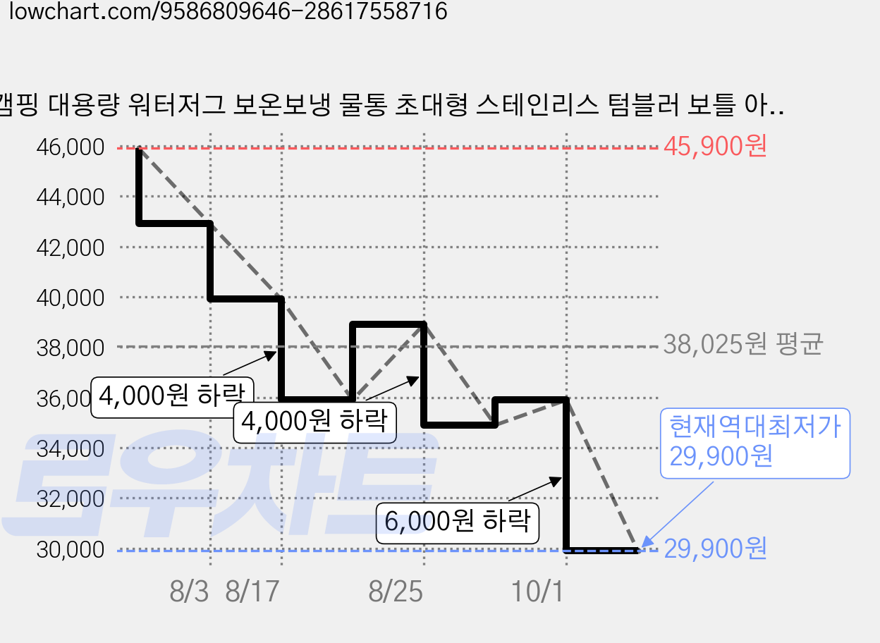 캠핑 대용량 워터저그 보온보냉 물통 초대형 스테인리스 텀블러 보틀 아이스통, 1개, 3.78L, 블랙 가격 변동 차트, 현재가 29,900원, 역대최저가