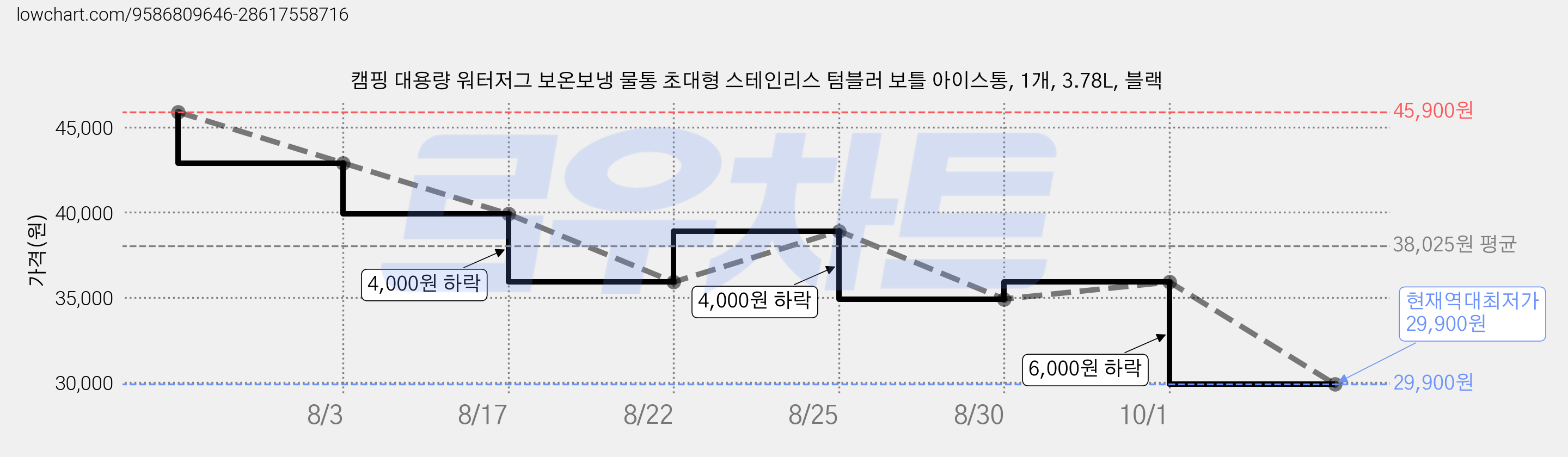 캠핑 대용량 워터저그 보온보냉 물통 초대형 스테인리스 텀블러 보틀 아이스통, 1개, 3.78L, 블랙 가격 변동 차트, 현재가 29,900원, 역대최저가