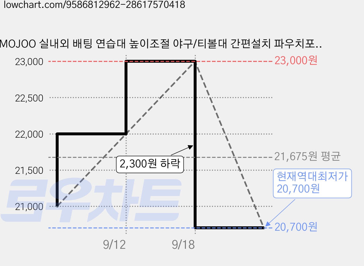 MOJOO 실내외 배팅 연습대 높이조절 야구/티볼대 간편설치 파우치포함 스포츠 연습용, 1개, 블랙 가격 변동 차트, 현재가 20,700원, 역대최저가