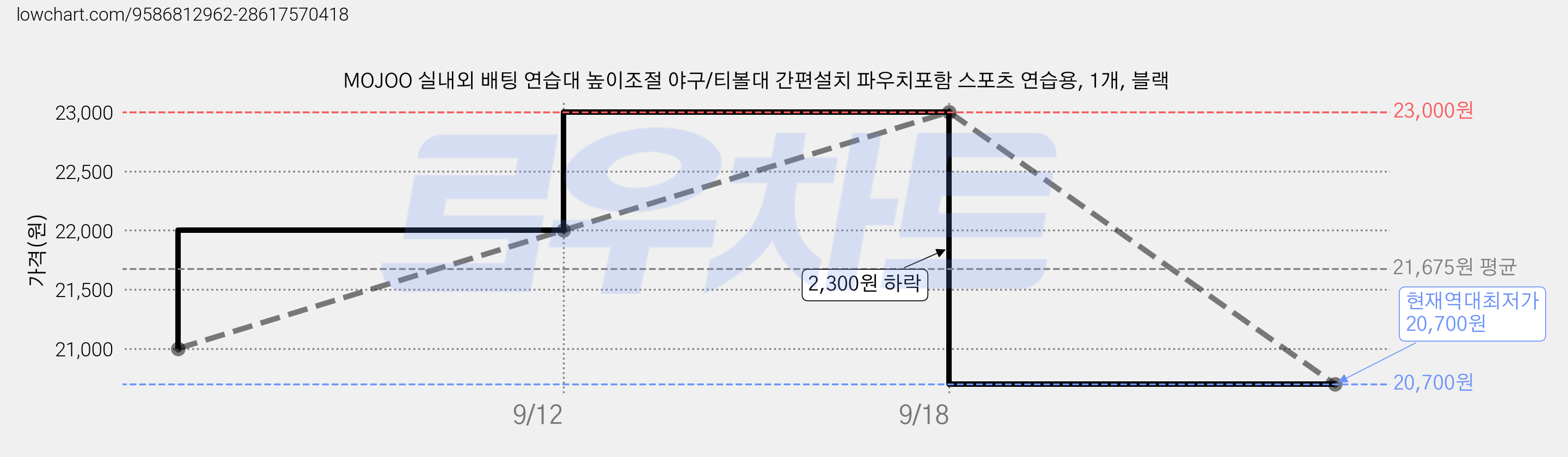 MOJOO 실내외 배팅 연습대 높이조절 야구/티볼대 간편설치 파우치포함 스포츠 연습용, 1개, 블랙 가격 변동 차트, 현재가 20,700원, 역대최저가