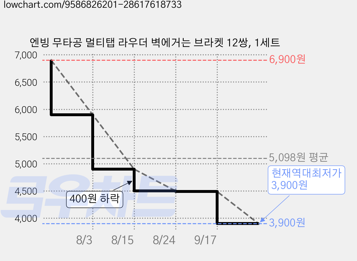 엔빙 무타공 멀티탭 라우더 벽에거는 브라켓 12쌍, 1세트 가격 변동 차트, 현재가 3,900원, 역대최저가