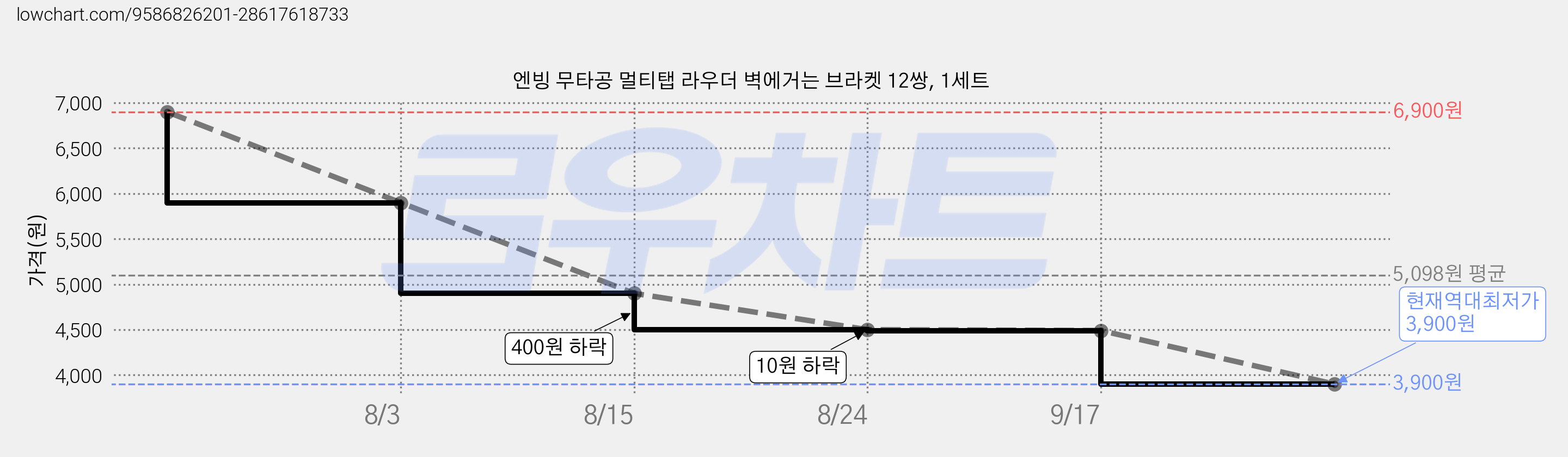 엔빙 무타공 멀티탭 라우더 벽에거는 브라켓 12쌍, 1세트 가격 변동 차트, 현재가 3,900원, 역대최저가