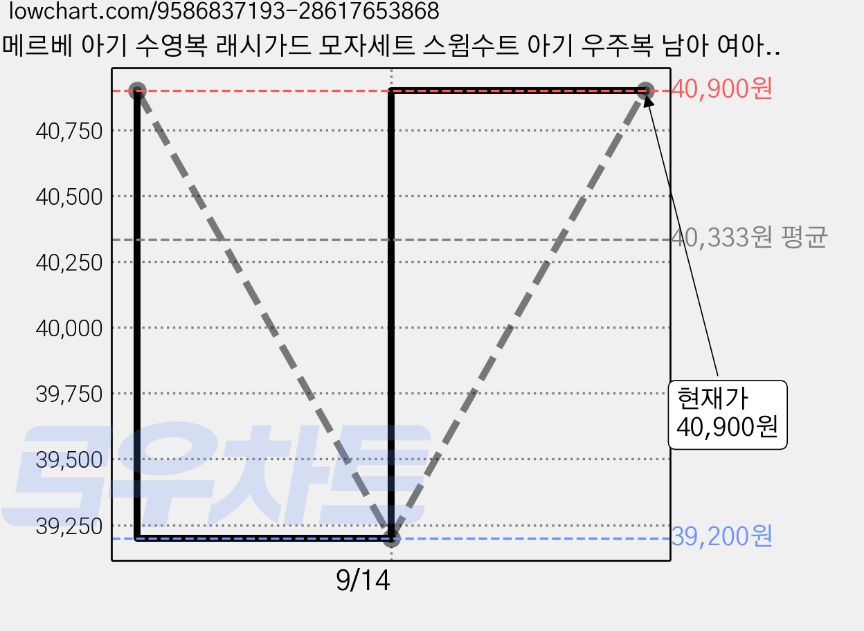 메르베 아기 수영복 래시가드 모자세트 스윔수트 아기 우주복 남아 여아 자외선차단 가격 변동 차트, 현재가 40,900원, 관측 최저가 39,200원
