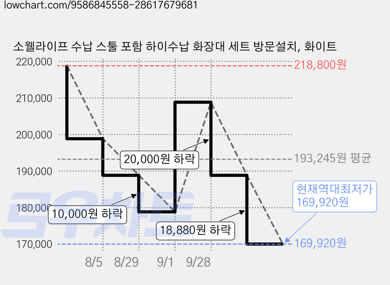 소웰라이프 수납 스툴 포함 하이수납 화장대 세트 방문설치, 화이트 가격 변동 차트, 현재가 169,920원, 역대최저가