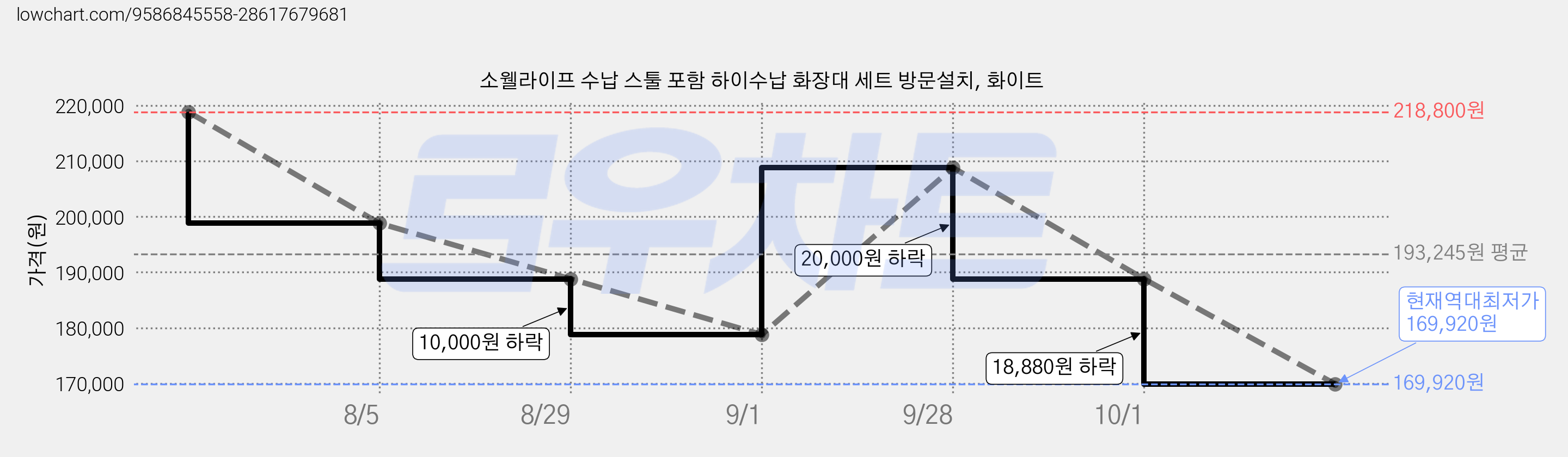 소웰라이프 수납 스툴 포함 하이수납 화장대 세트 방문설치, 화이트 가격 변동 차트, 현재가 169,920원, 역대최저가
