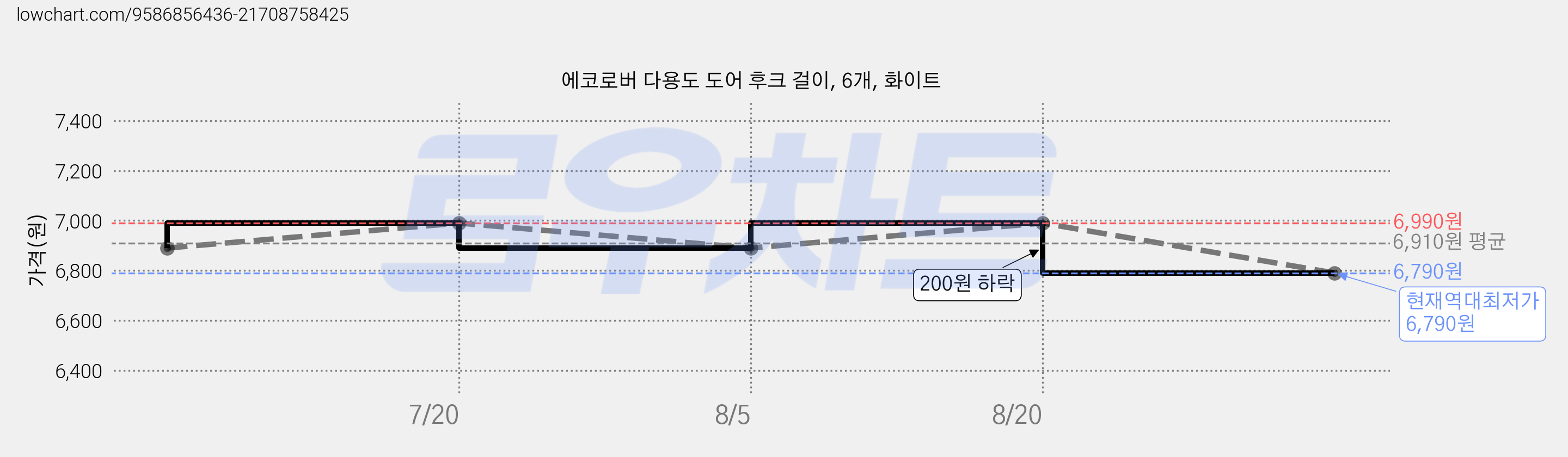 에코로버 다용도 도어 후크 걸이, 6개, 화이트 가격 변동 차트, 현재가 6,790원, 역대최저가