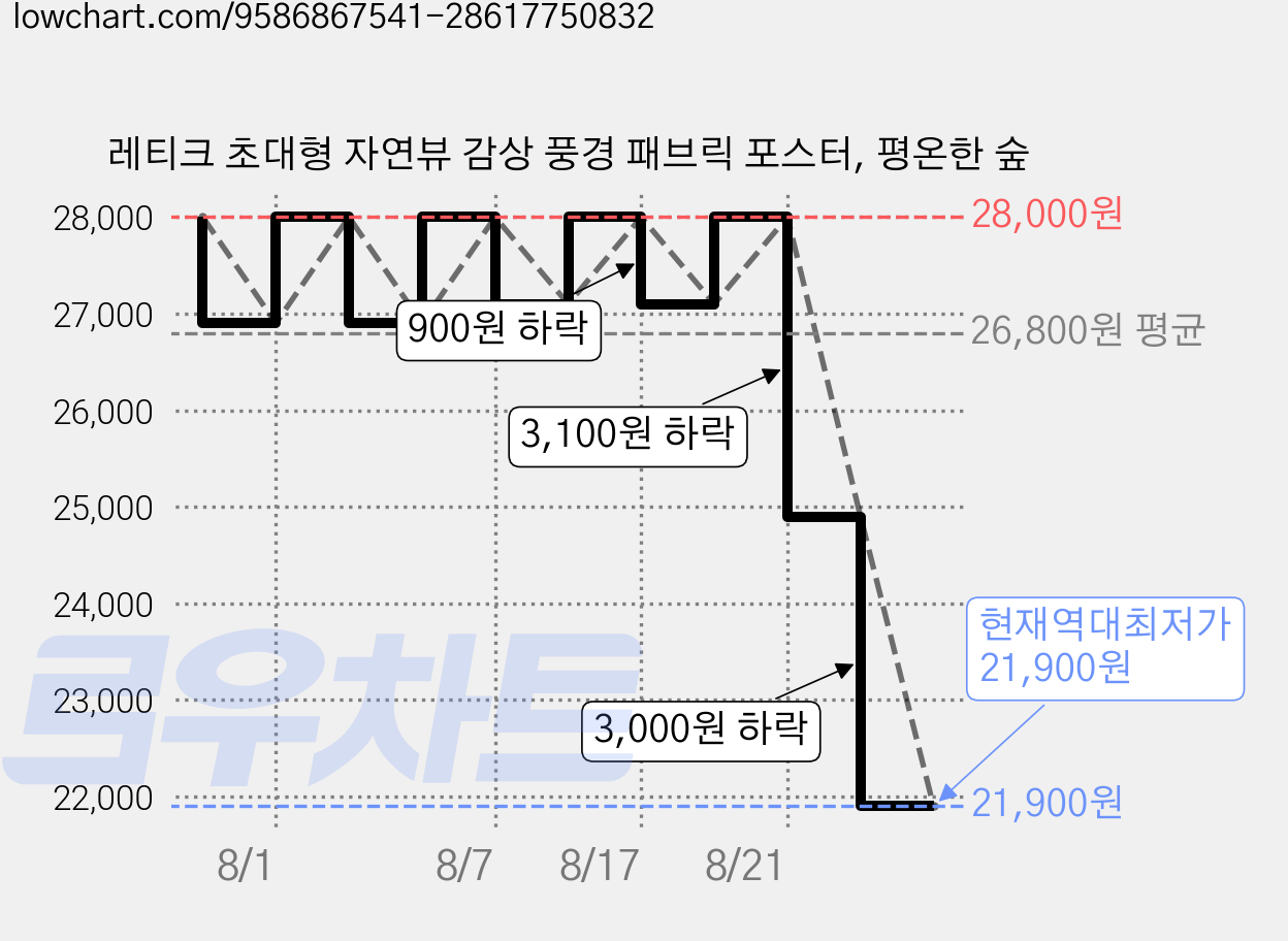 레티크 초대형 자연뷰 감상 풍경 패브릭 포스터, 평온한 숲 가격 변동 차트, 현재가 21,900원, 역대최저가