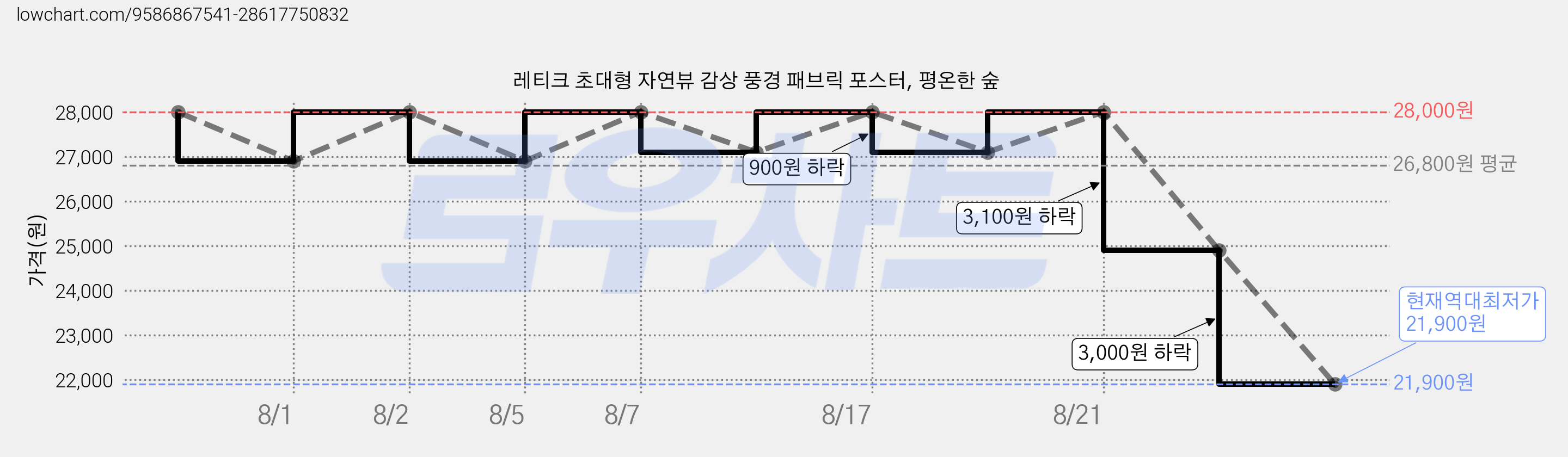 레티크 초대형 자연뷰 감상 풍경 패브릭 포스터, 평온한 숲 가격 변동 차트, 현재가 21,900원, 역대최저가