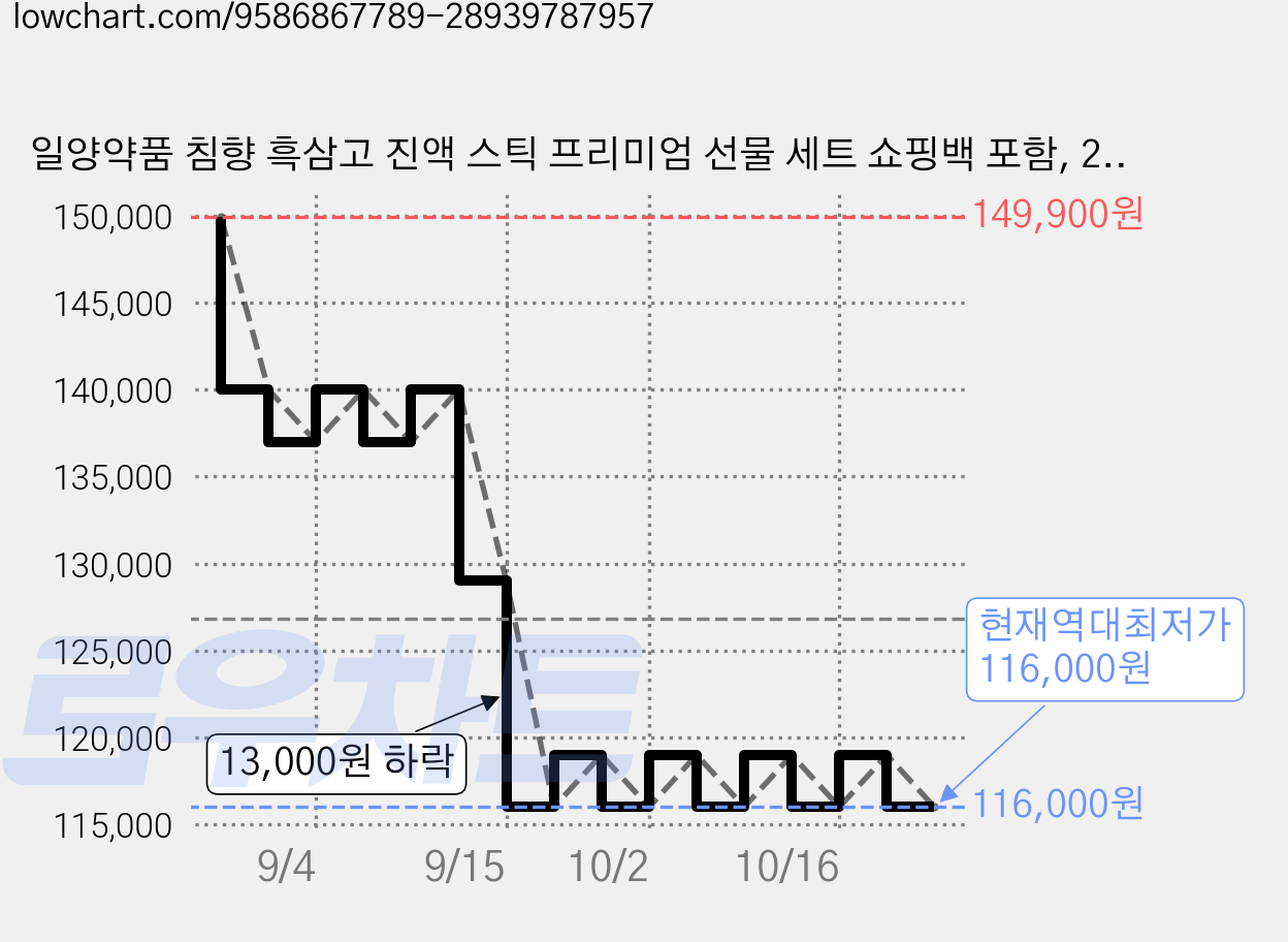 일양약품 침향 흑삼고 진액 스틱 프리미엄 선물 세트 쇼핑백 포함, 2세트, 30회분 가격 변동 차트, 현재가 116,000원, 역대최저가