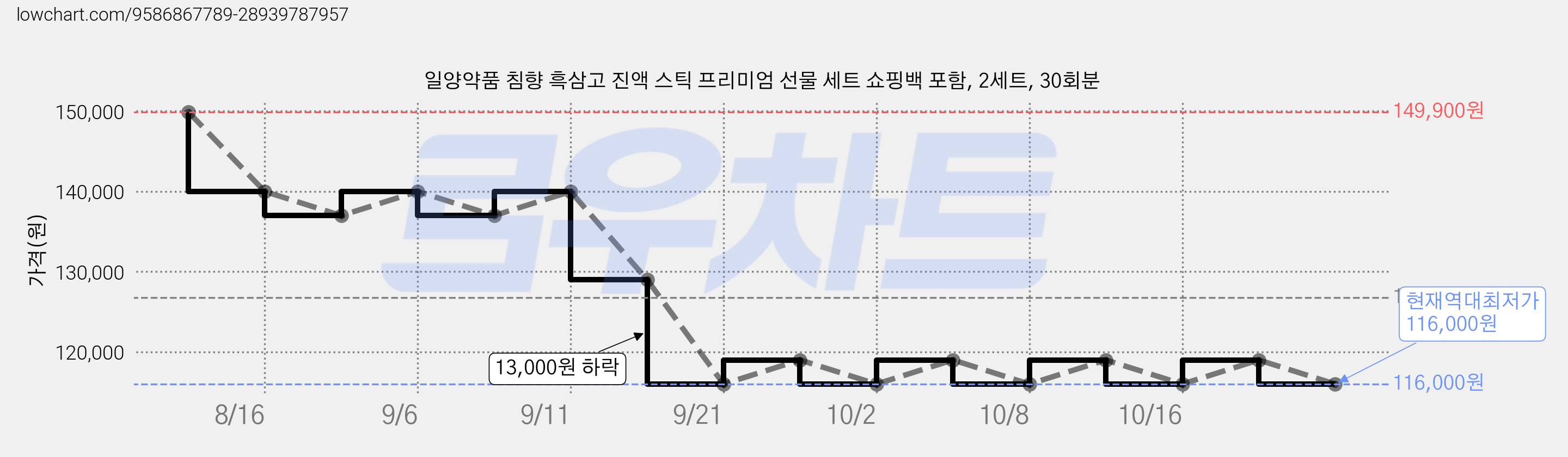 일양약품 침향 흑삼고 진액 스틱 프리미엄 선물 세트 쇼핑백 포함, 2세트, 30회분 가격 변동 차트, 현재가 116,000원, 역대최저가
