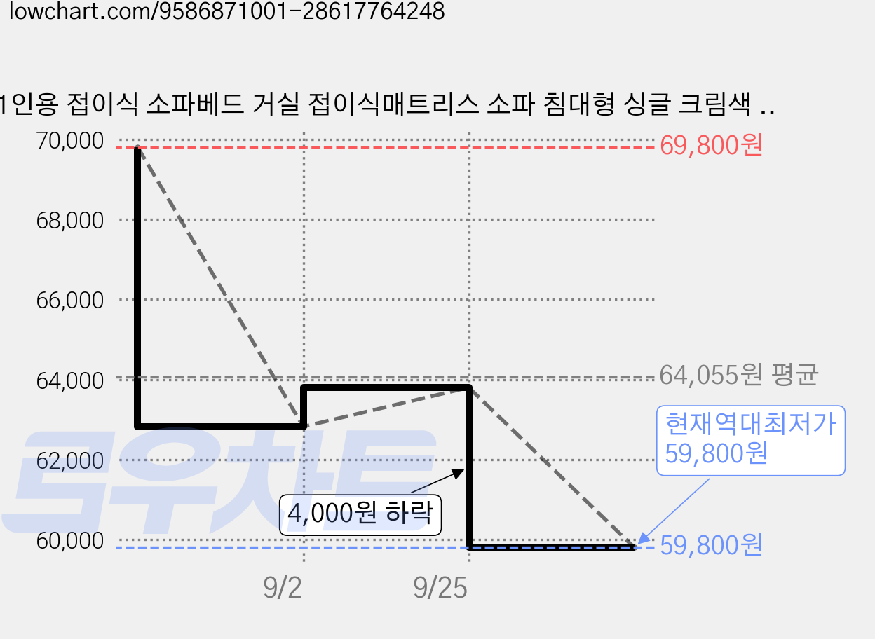 1인용 접이식 소파베드 거실 접이식매트리스 소파 침대형 싱글 크림색 원룸용 자취방 다용도 리클라이너 가구 가격 변동 차트, 현재가 59,800원, 역대최저가