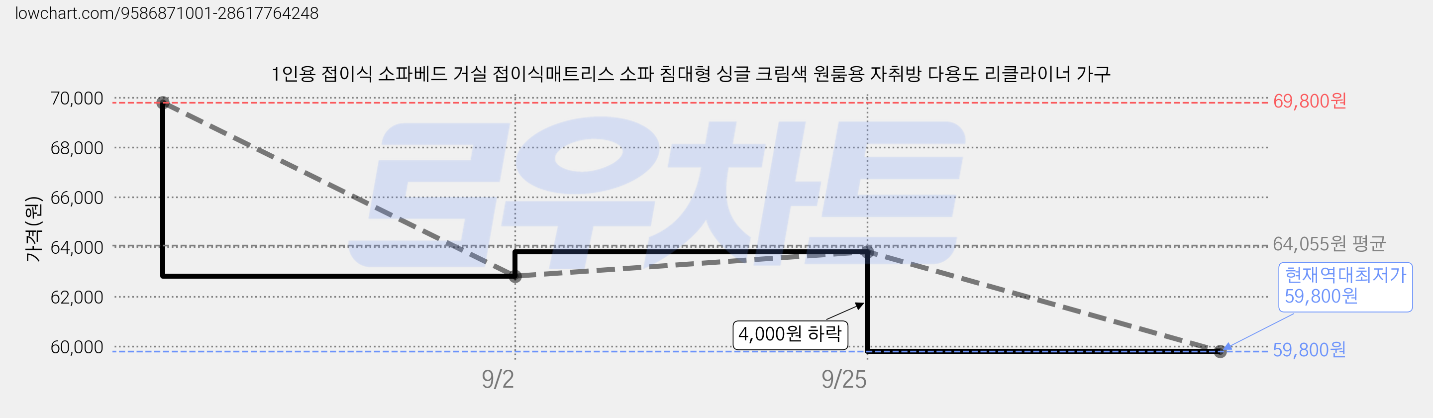 1인용 접이식 소파베드 거실 접이식매트리스 소파 침대형 싱글 크림색 원룸용 자취방 다용도 리클라이너 가구 가격 변동 차트, 현재가 59,800원, 역대최저가