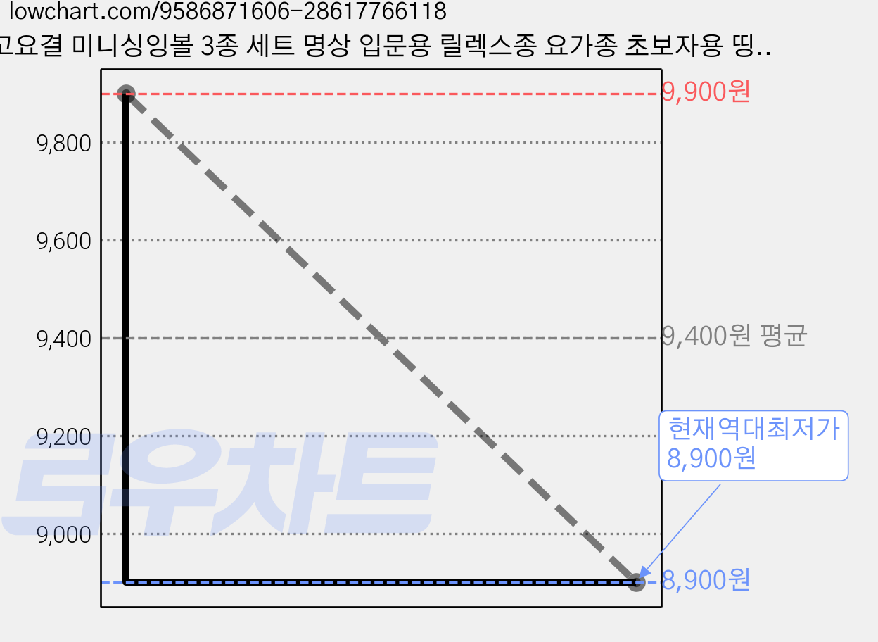 고요결 미니싱잉볼 3종 세트 명상 입문용 릴렉스종 요가종 초보자용 띵샤, 1개, 싱잉볼 4.1cm+스틱+받침대+파우치 가격 변동 차트, 현재가 8,900원, 역대최저가