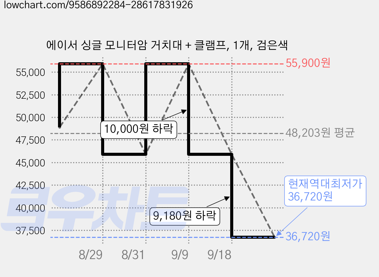 에이서 싱글 모니터암 거치대 + 클램프, 1개, 검은색 가격 변동 차트, 현재가 36,720원, 역대최저가
