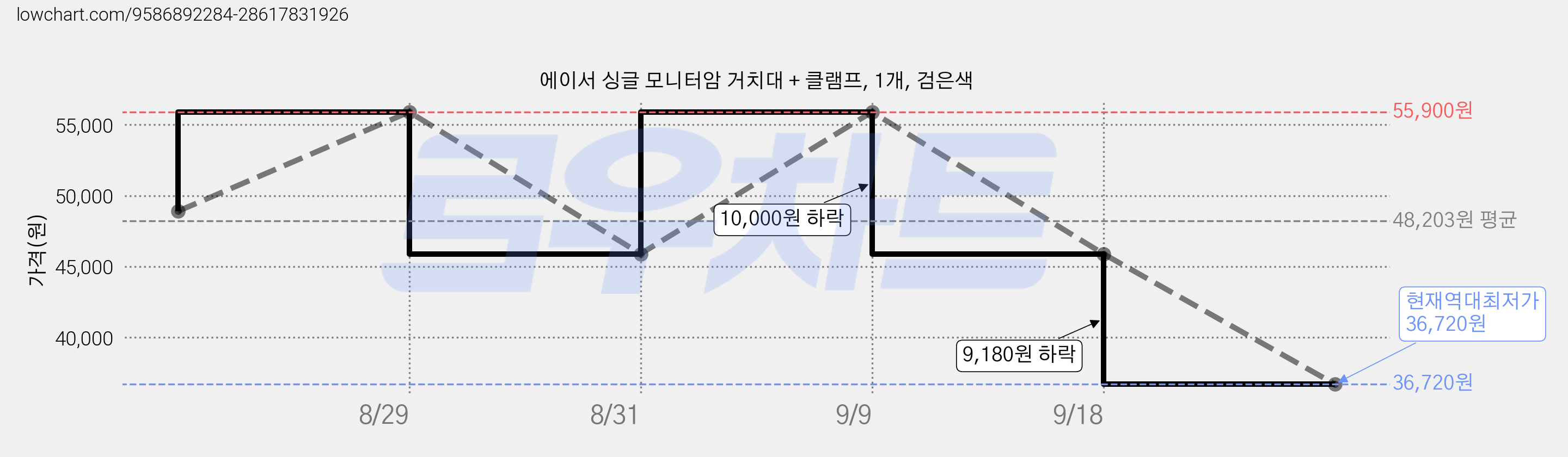 에이서 싱글 모니터암 거치대 + 클램프, 1개, 검은색 가격 변동 차트, 현재가 36,720원, 역대최저가