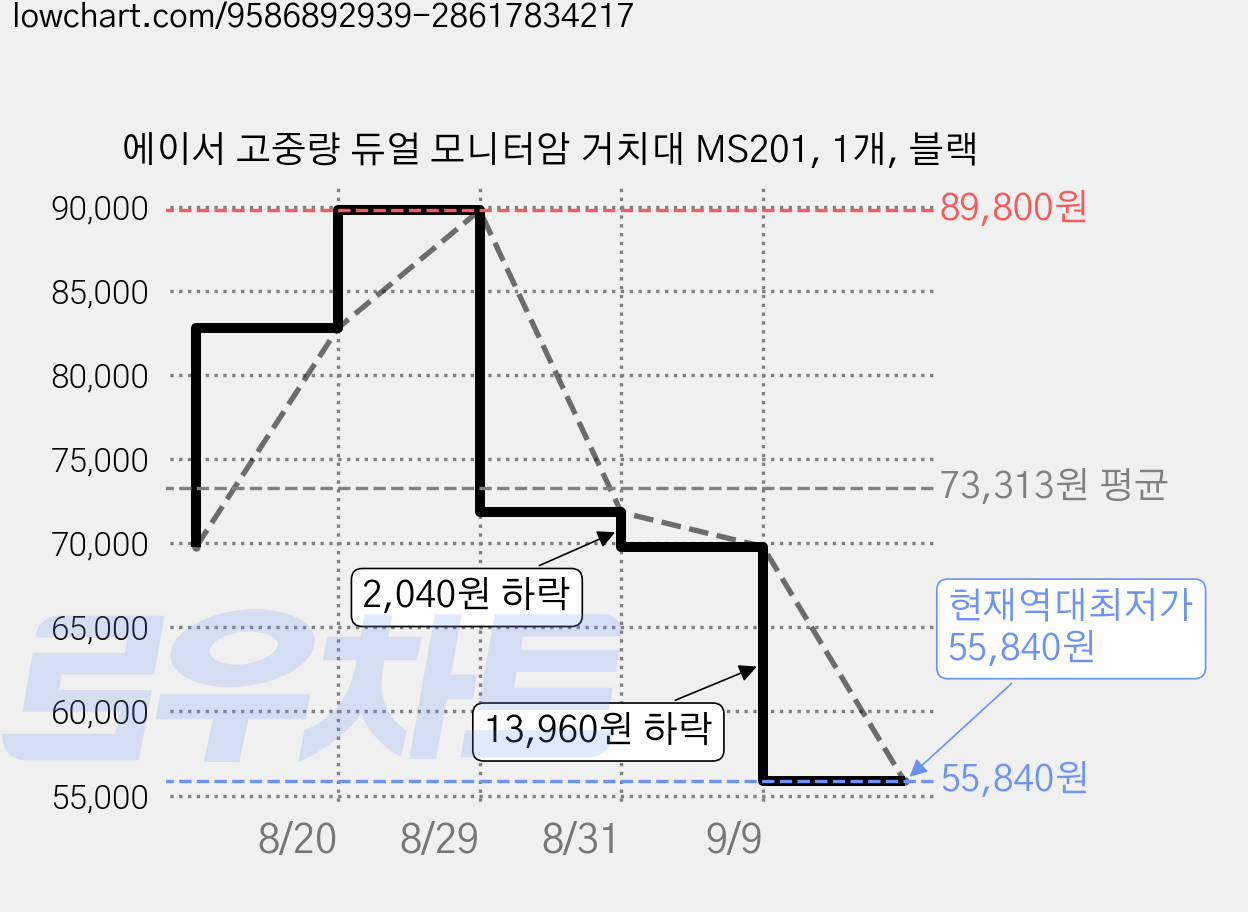 에이서 고중량 듀얼 모니터암 거치대 MS201, 1개, 블랙 가격 변동 차트, 현재가 55,840원, 역대최저가
