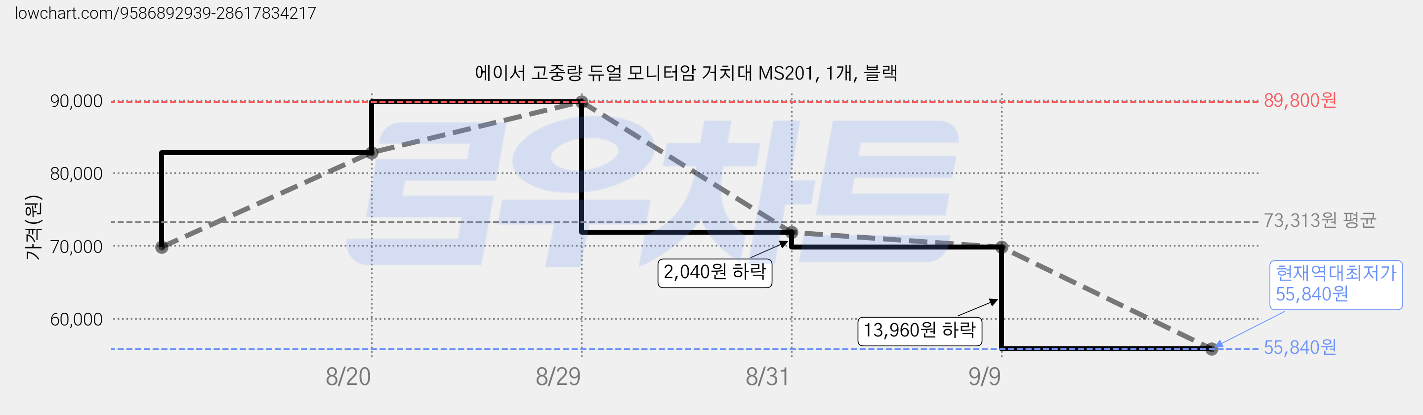 에이서 고중량 듀얼 모니터암 거치대 MS201, 1개, 블랙 가격 변동 차트, 현재가 55,840원, 역대최저가