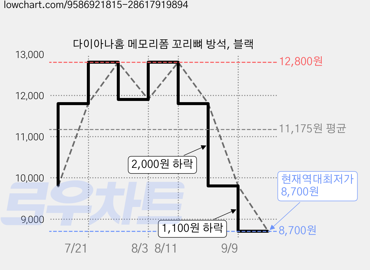 다이아나홈 메모리폼 꼬리뼈 방석, 블랙 가격 변동 차트, 현재가 8,700원, 역대최저가