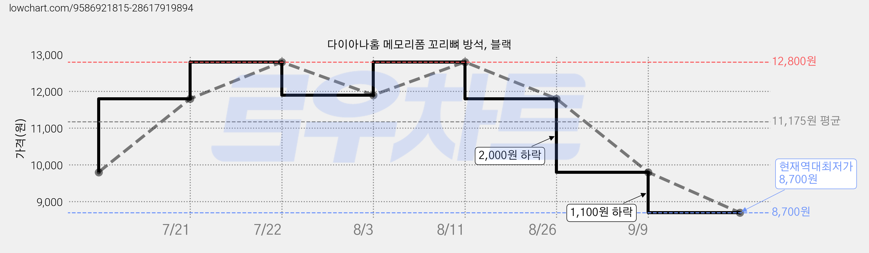 다이아나홈 메모리폼 꼬리뼈 방석, 블랙 가격 변동 차트, 현재가 8,700원, 역대최저가