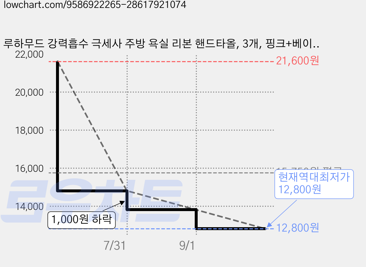 루하무드 강력흡수 극세사 주방 욕실 리본 핸드타올, 3개, 핑크+베이지+화이트 가격 변동 차트, 현재가 12,800원, 역대최저가