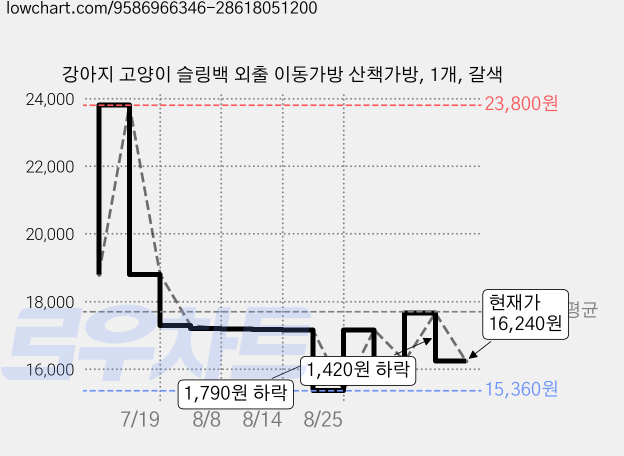 강아지 고양이 슬링백 외출 이동가방 산책가방, 1개, 갈색 가격 변동 차트, 현재가 16,240원, 관측 최저가 15,360원