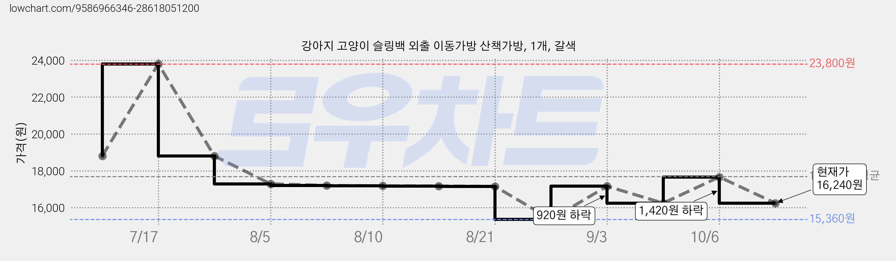 강아지 고양이 슬링백 외출 이동가방 산책가방, 1개, 갈색 가격 변동 차트, 현재가 16,240원, 관측 최저가 15,360원