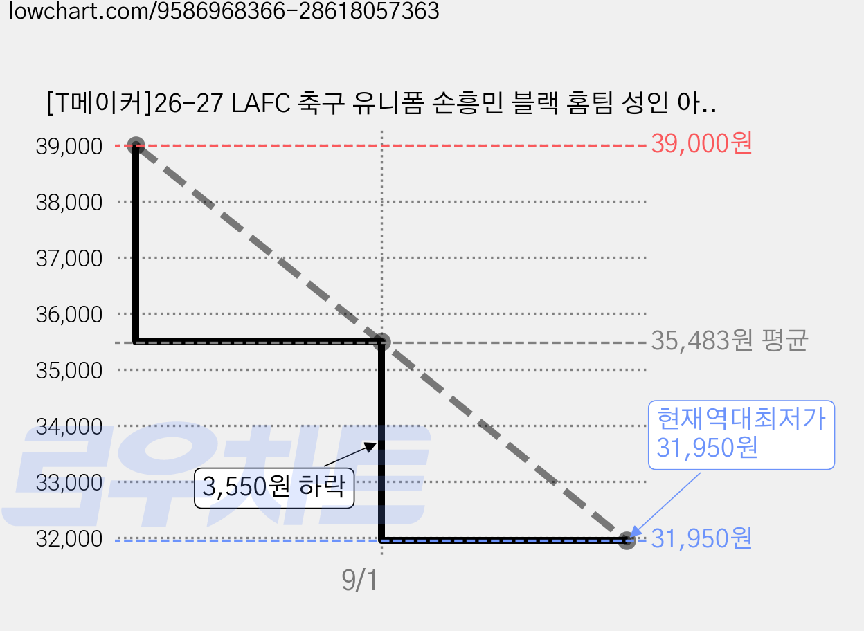 [T메이커]26-27 LAFC 축구 유니폼 손흥민 블랙 홈팀 성인 아동 주니어 인증 상하의 스타킹세트 가격 변동 차트, 현재가 31,950원, 역대최저가