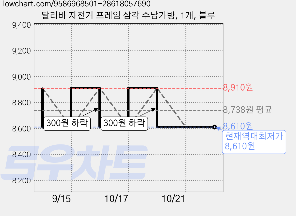 달리바 자전거 프레임 삼각 수납가방, 1개, 블루 가격 변동 차트, 현재가 8,610원, 역대최저가