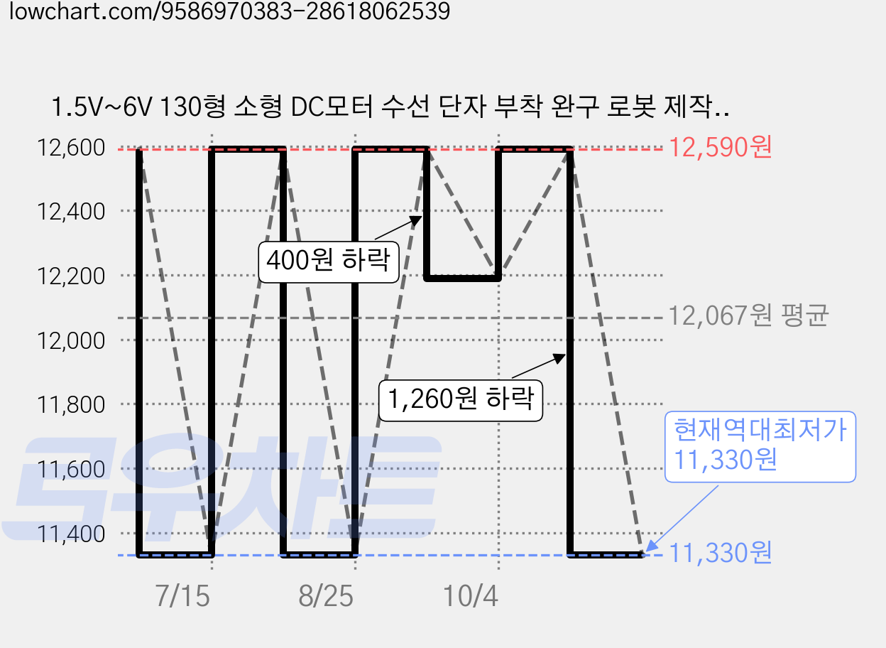 1.5V~6V 130형 소형 DC모터 수선 단자 부착 완구 로봇 제작용 미니 직류모터, 10개, 화이트 가격 변동 차트, 현재가 11,330원, 역대최저가