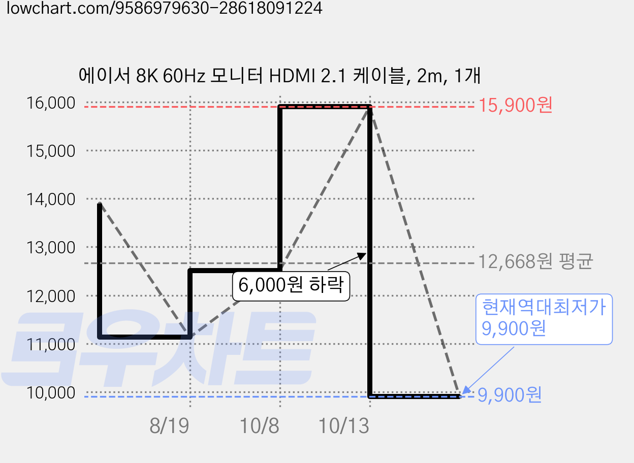 에이서 8K 60Hz 모니터 HDMI 2.1 케이블, 2m, 1개 가격 변동 차트, 현재가 9,900원, 역대최저가
