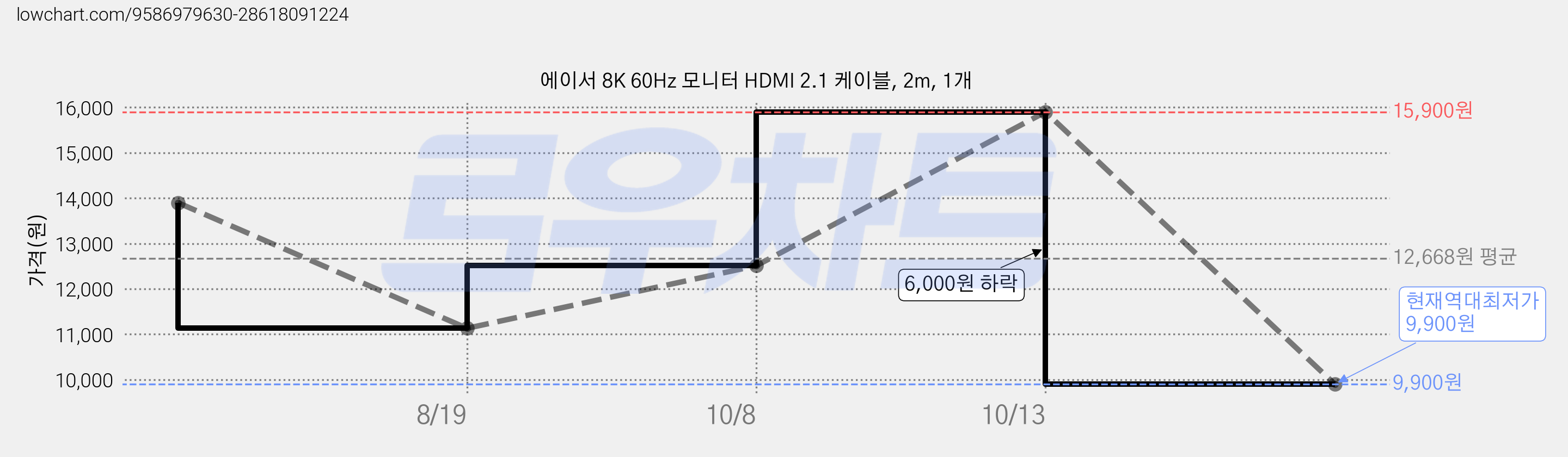 에이서 8K 60Hz 모니터 HDMI 2.1 케이블, 2m, 1개 가격 변동 차트, 현재가 9,900원, 역대최저가