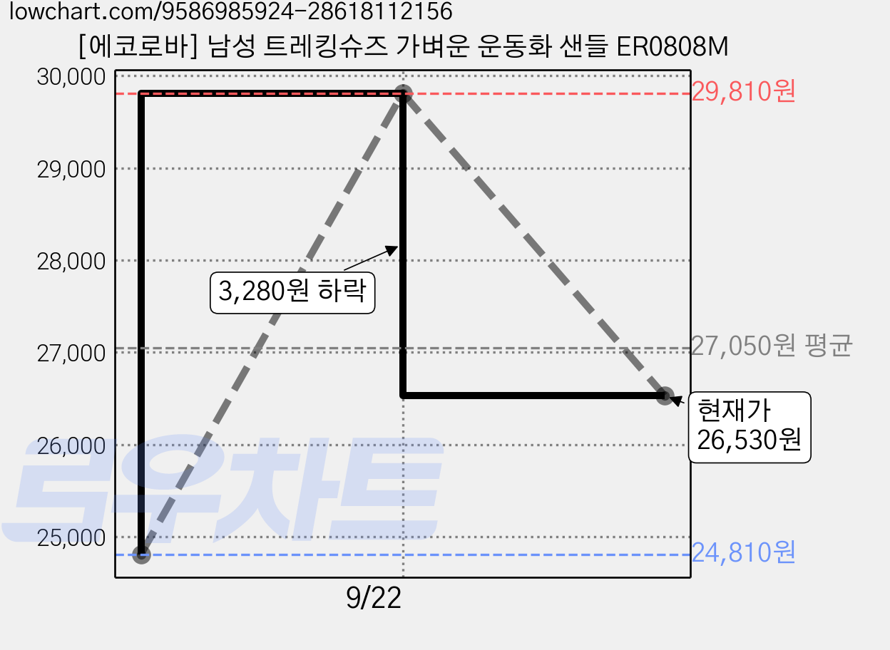 [에코로바] 남성 트레킹슈즈 가벼운 운동화 샌들 ER0808M 가격 변동 차트, 현재가 26,530원, 관측 최저가 24,810원