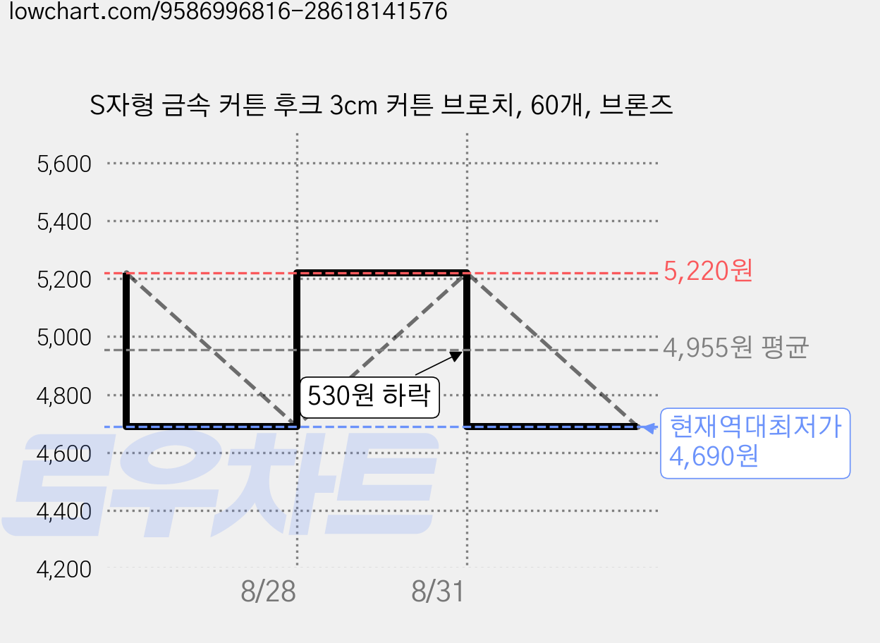 S자형 금속 커튼 후크 3cm 커튼 브로치, 60개, 브론즈 가격 변동 차트, 현재가 4,690원, 역대최저가