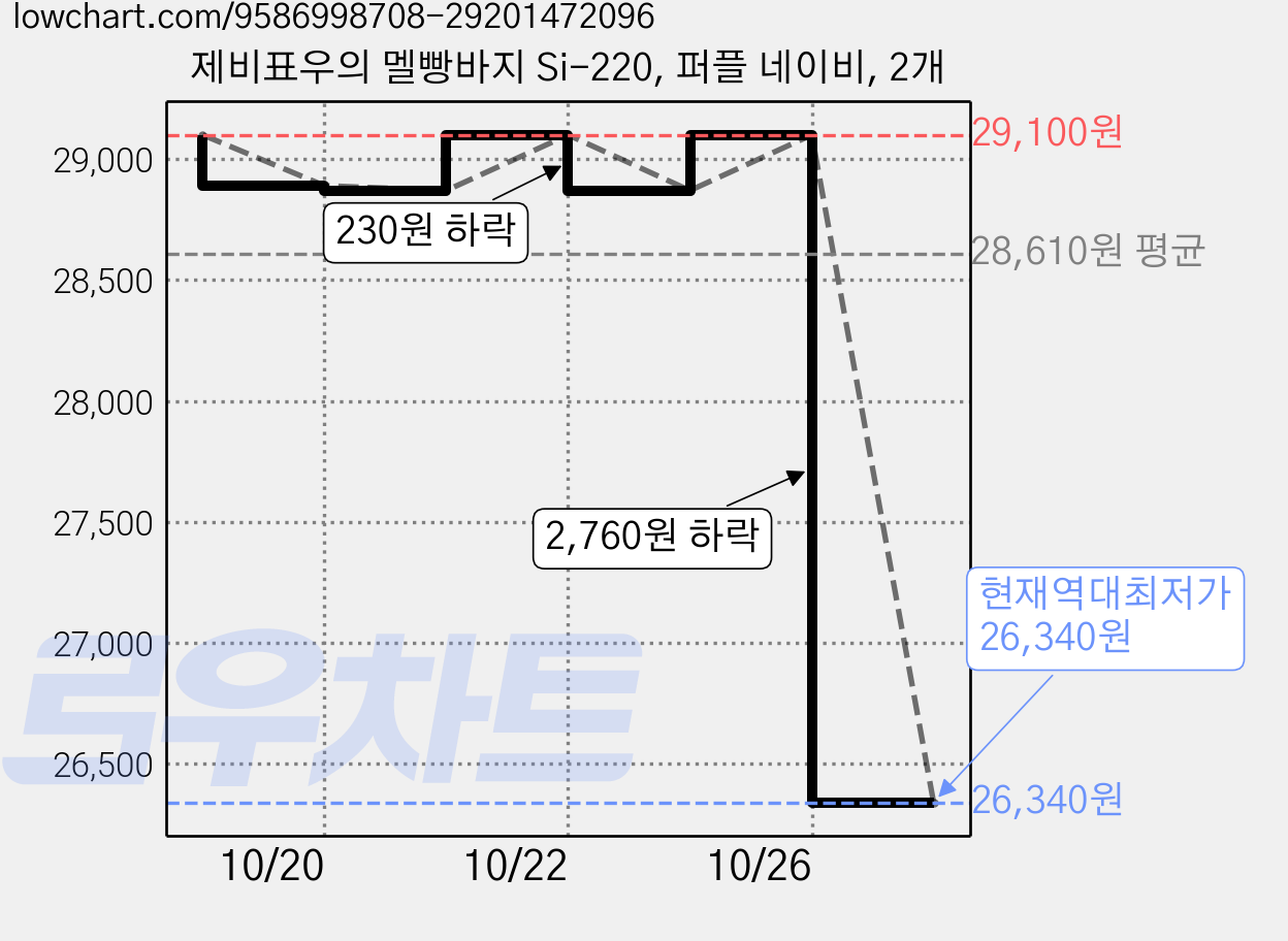 제비표우의 멜빵바지 Si-220, 퍼플 네이비, 2개 가격 변동 차트, 현재가 26,340원, 역대최저가