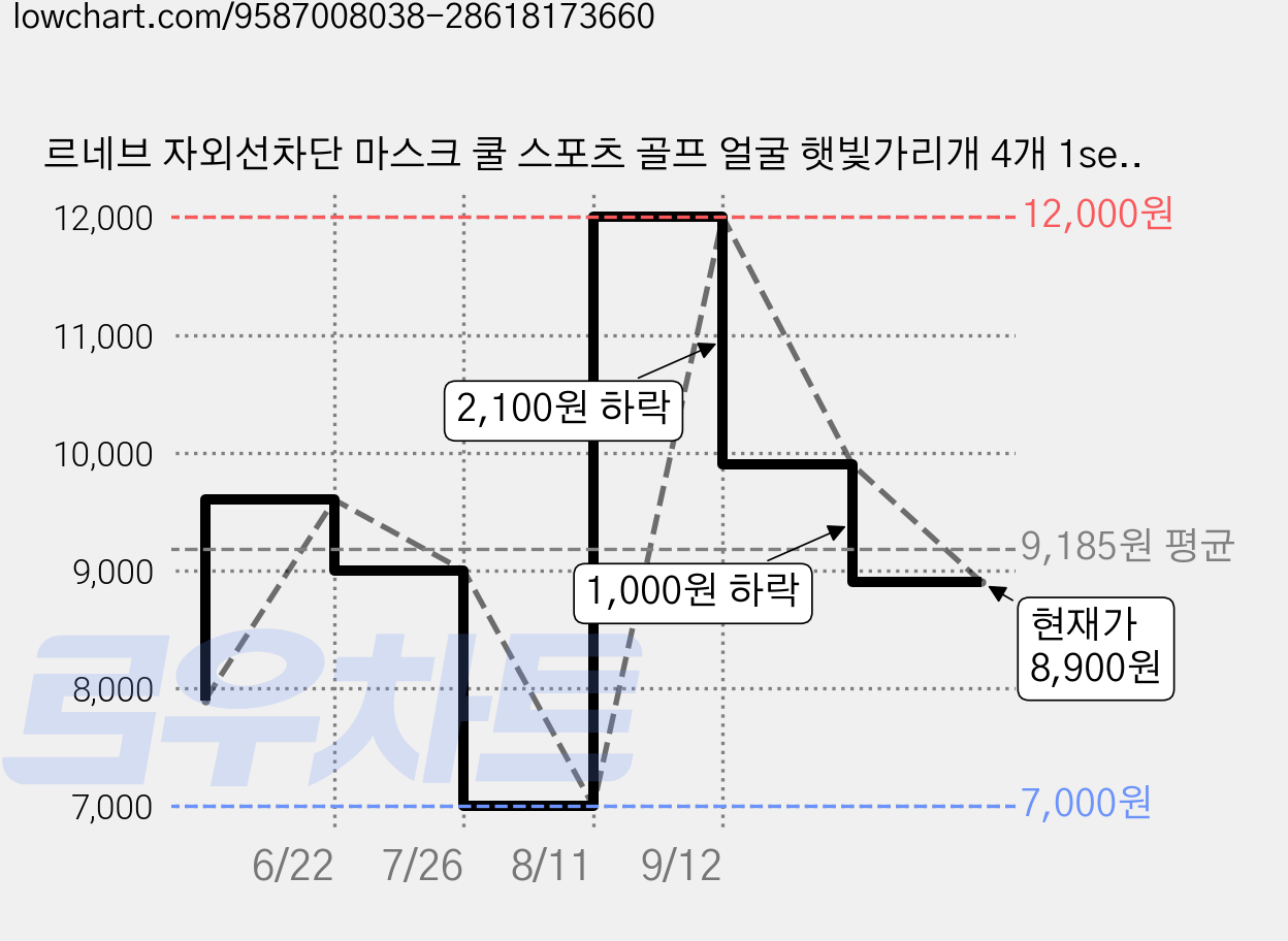 르네브 자외선차단 마스크 쿨 스포츠 골프 얼굴 햇빛가리개 4개 1set, 핑크 가격 변동 차트, 현재가 8,900원, 관측 최저가 7,000원