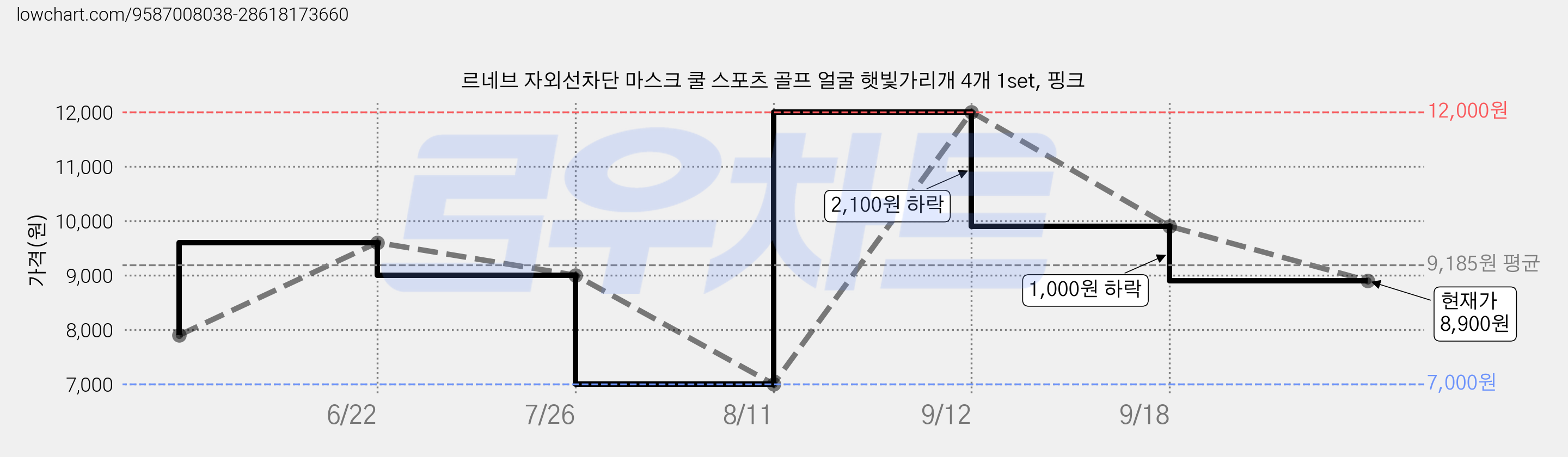 르네브 자외선차단 마스크 쿨 스포츠 골프 얼굴 햇빛가리개 4개 1set, 핑크 가격 변동 차트, 현재가 8,900원, 관측 최저가 7,000원
