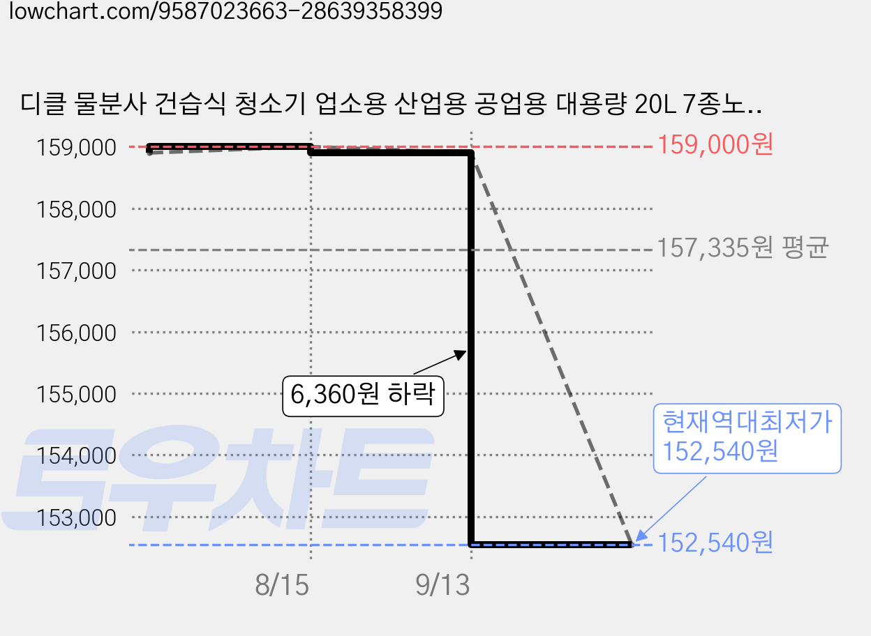 디클 물분사 건습식 청소기 업소용 산업용 공업용 대용량 20L 7종노즐, DIVC-Y02PRO 가격 변동 차트, 현재가 152,540원, 역대최저가