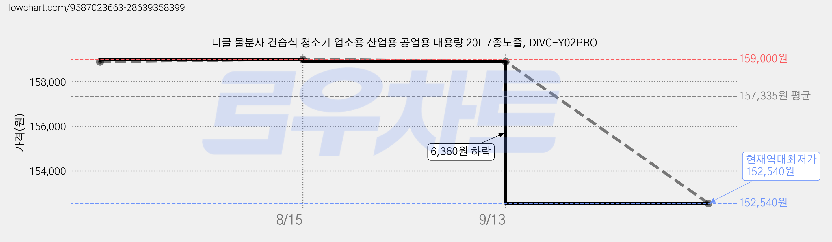 디클 물분사 건습식 청소기 업소용 산업용 공업용 대용량 20L 7종노즐, DIVC-Y02PRO 가격 변동 차트, 현재가 152,540원, 역대최저가