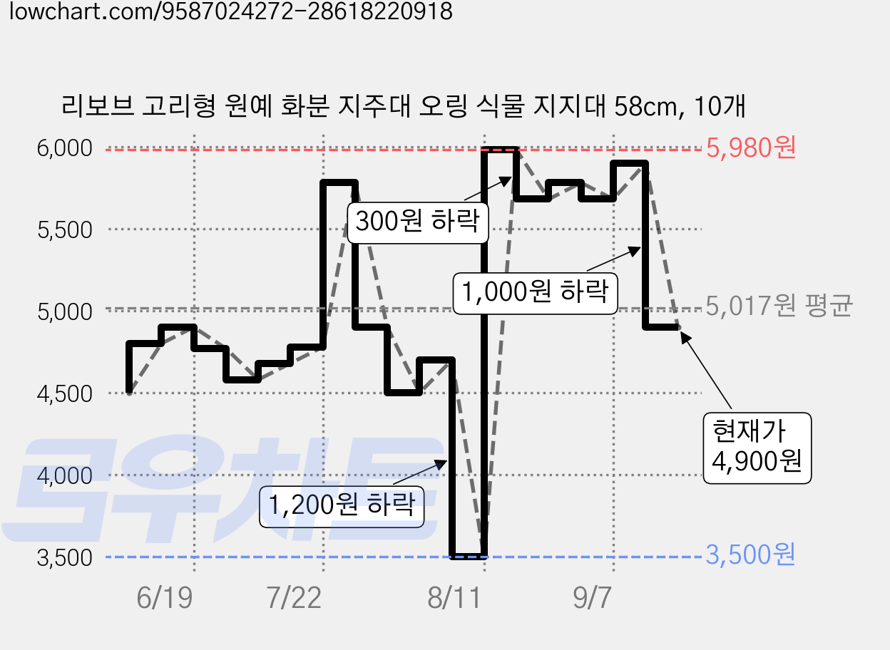 리보브 고리형 원예 화분 지주대 오링 식물 지지대 58cm, 10개 가격 변동 차트, 현재가 4,900원, 관측 최저가 3,500원