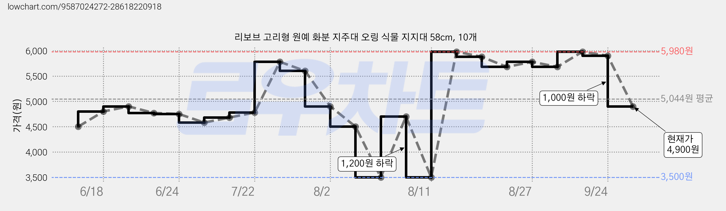 리보브 고리형 원예 화분 지주대 오링 식물 지지대 58cm, 10개 가격 변동 차트, 현재가 4,900원, 관측 최저가 3,500원