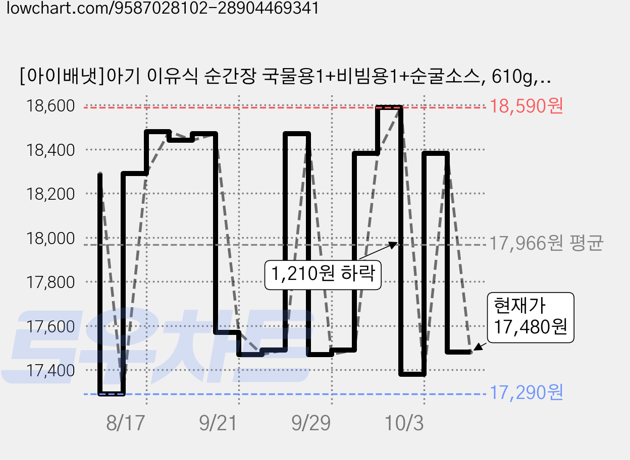 [아이배냇]아기 이유식 순간장 국물용1+비빔용1+순굴소스, 610g, 저당 굴소스+간장(비빔용+국물용) 가격 변동 차트, 현재가 17,480원, 관측 최저가 17,290원