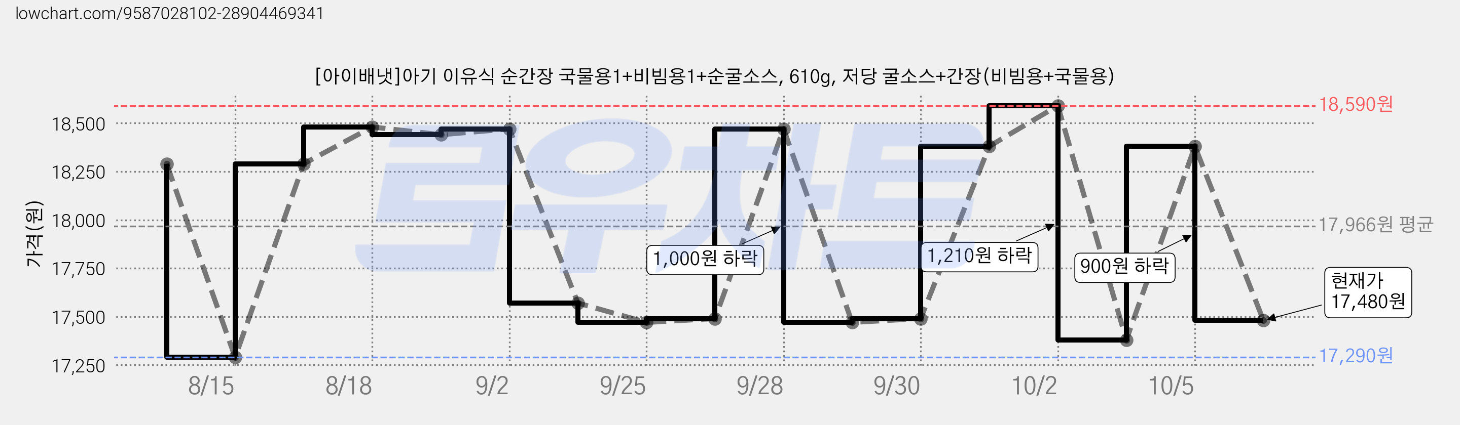 [아이배냇]아기 이유식 순간장 국물용1+비빔용1+순굴소스, 610g, 저당 굴소스+간장(비빔용+국물용) 가격 변동 차트, 현재가 17,480원, 관측 최저가 17,290원