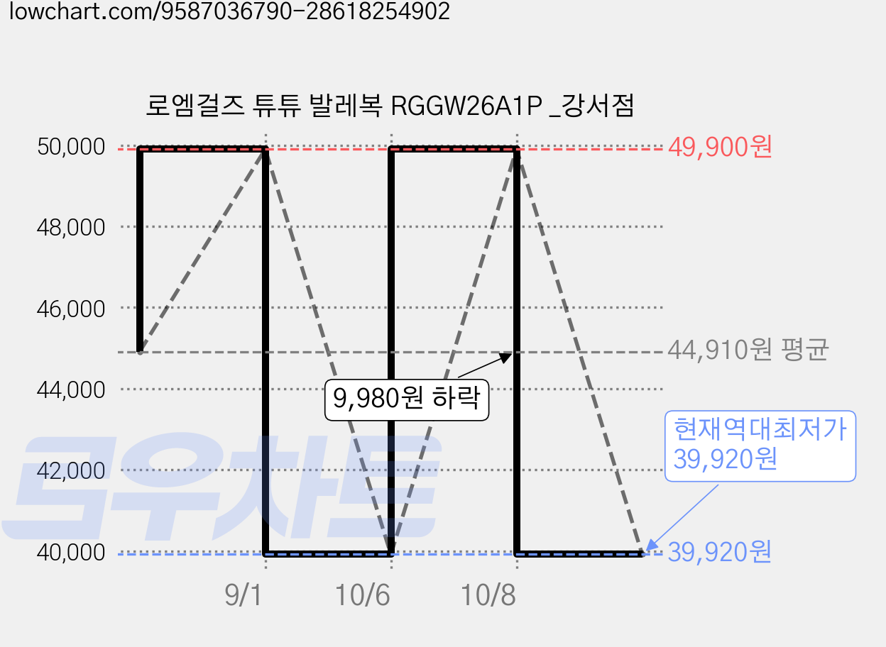 로엠걸즈 튜튜 발레복 RGGW26A1P _강서점 가격 변동 차트, 현재가 39,920원, 역대최저가